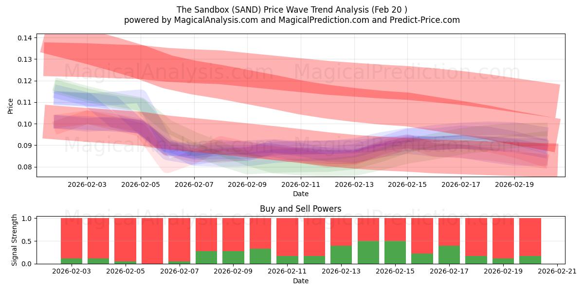  Sandkassen (SAND) Support and Resistance area (19 Feb) 