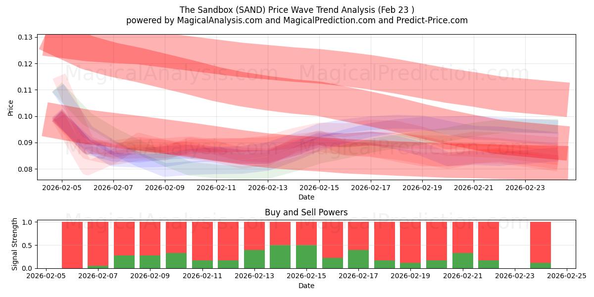  Le bac à sable (SAND) Support and Resistance area (22 Feb) 