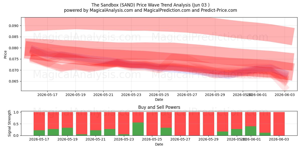  Sandlådan (SAND) Support and Resistance area (02 Jun) 