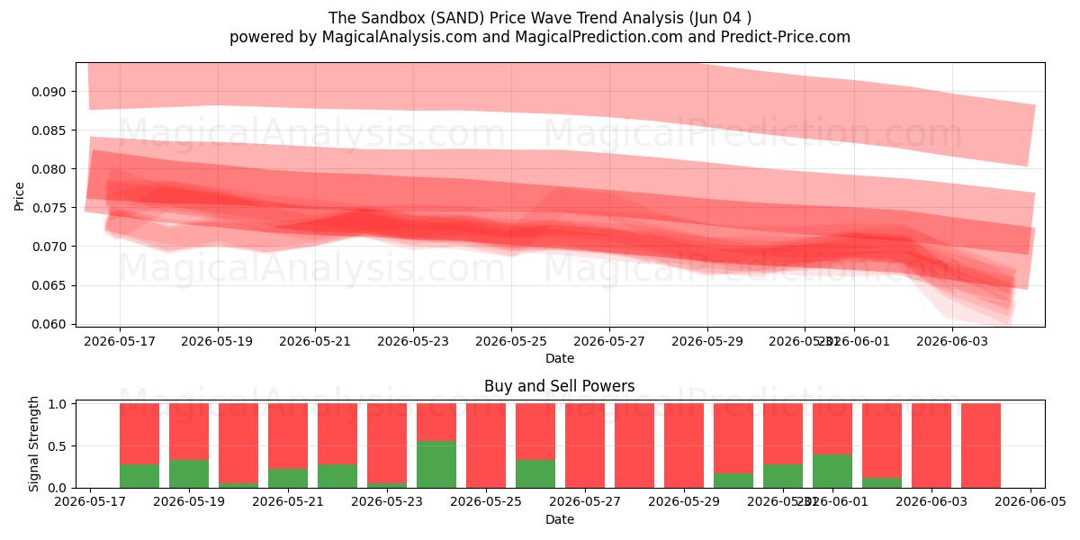  Песочница (SAND) Support and Resistance area (03 Jun) 
