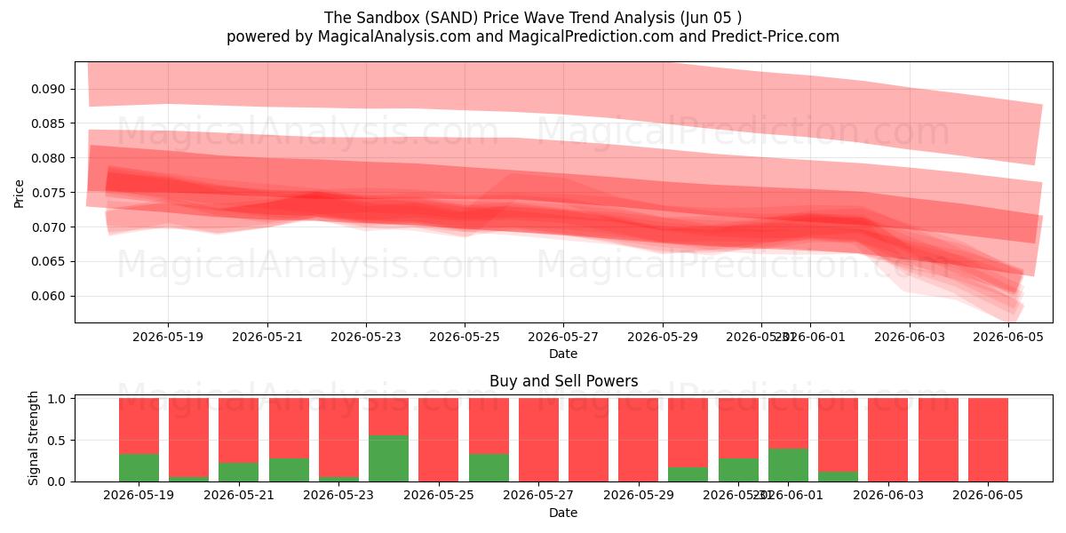  沙盒 (SAND) Support and Resistance area (04 Jun) 