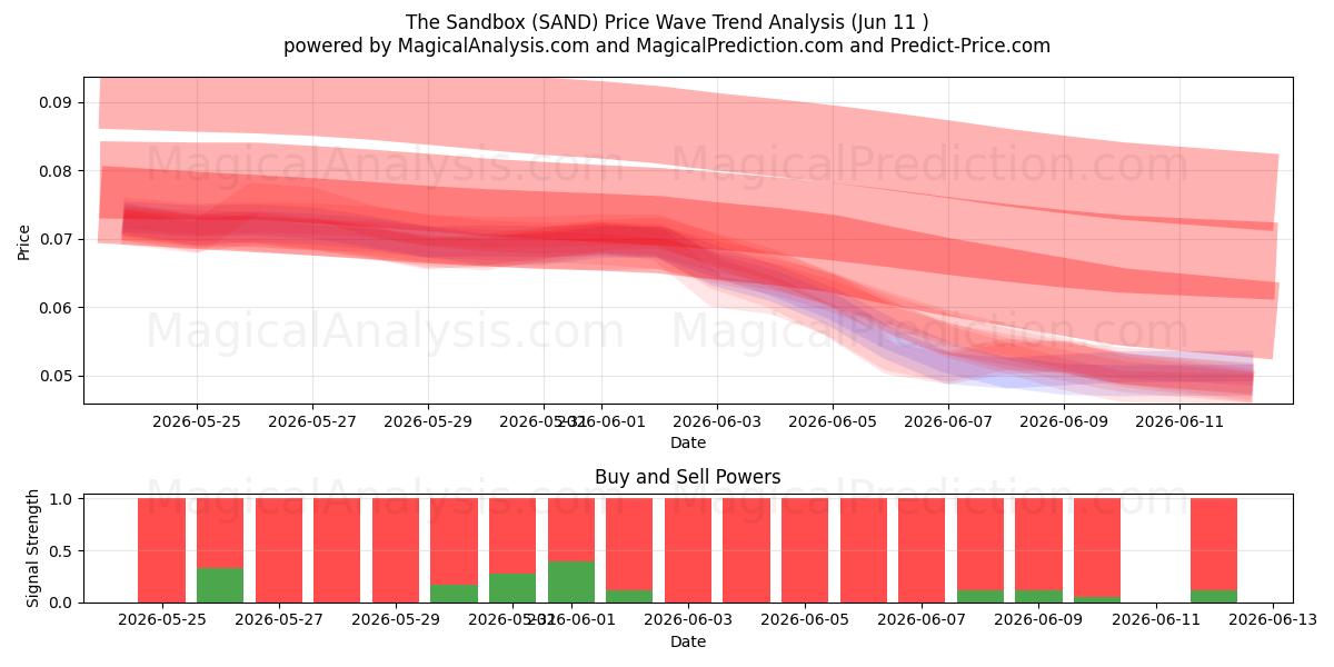 सैंडबॉक्स (SAND) Support and Resistance area (08 Jun) 