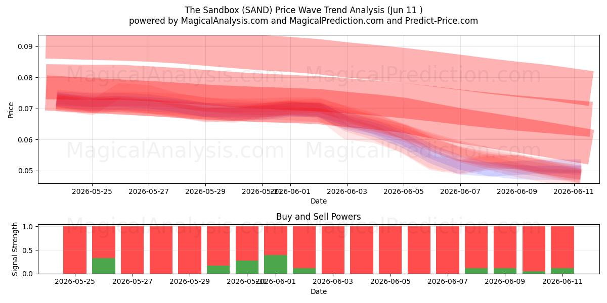  Korumalı Alan (SAND) Support and Resistance area (09 Jun) 