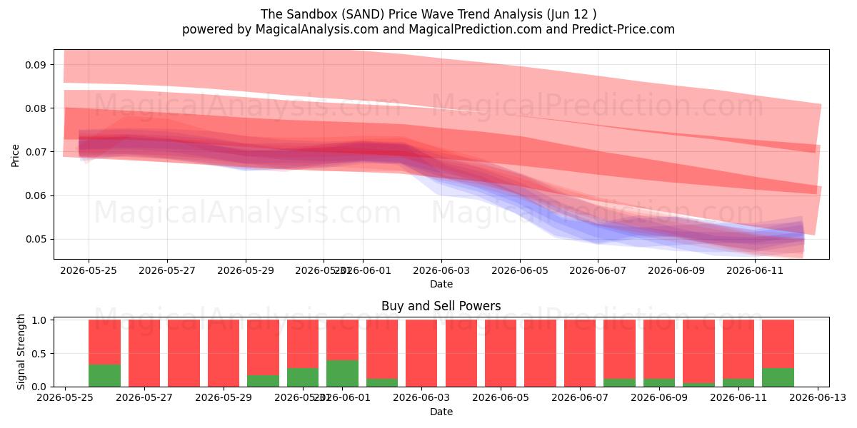  サンドボックス (SAND) Support and Resistance area (11 Jun) 