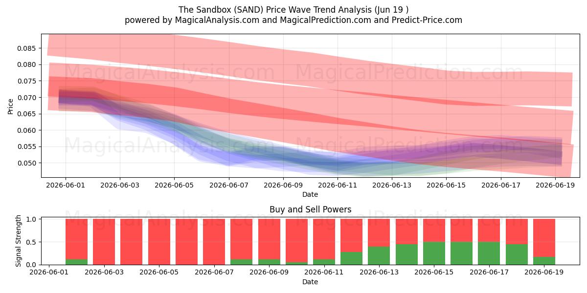  Hiekkalaatikko (SAND) Support and Resistance area (17 Jun) 