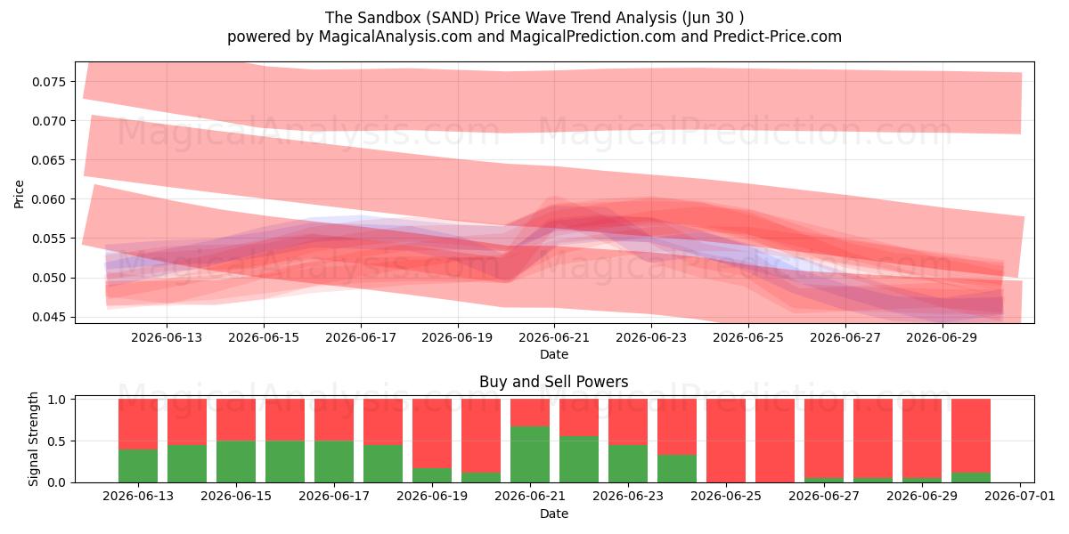  The Sandbox (SAND) Support and Resistance area (29 Jun) 