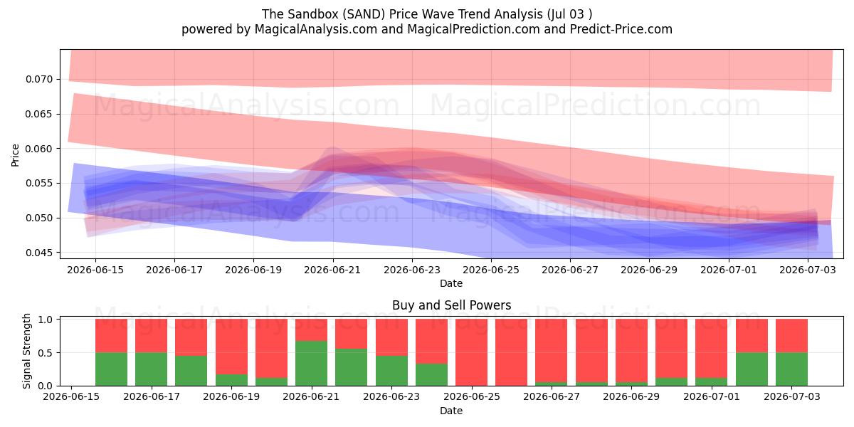  الرمل (SAND) Support and Resistance area (02 Jul) 