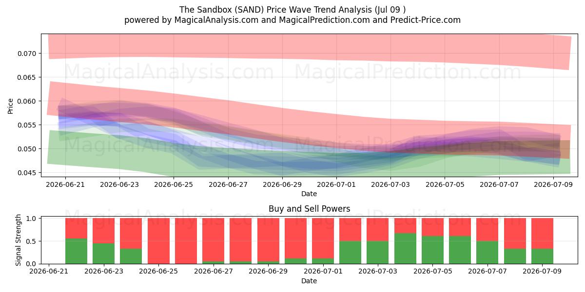  Hiekkalaatikko (SAND) Support and Resistance area (08 Jul) 