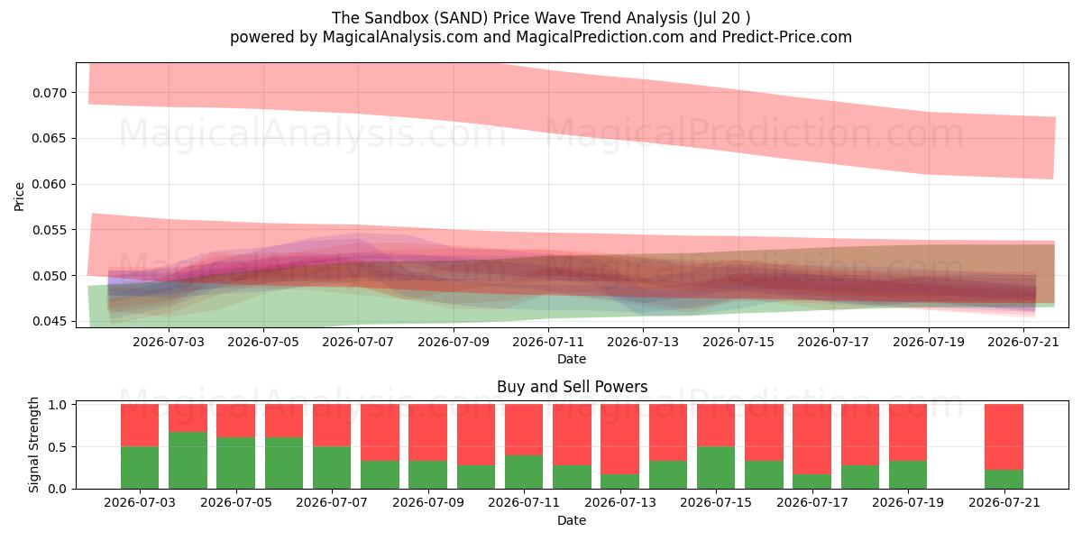  샌드박스 (SAND) Support and Resistance area (19 Jul) 