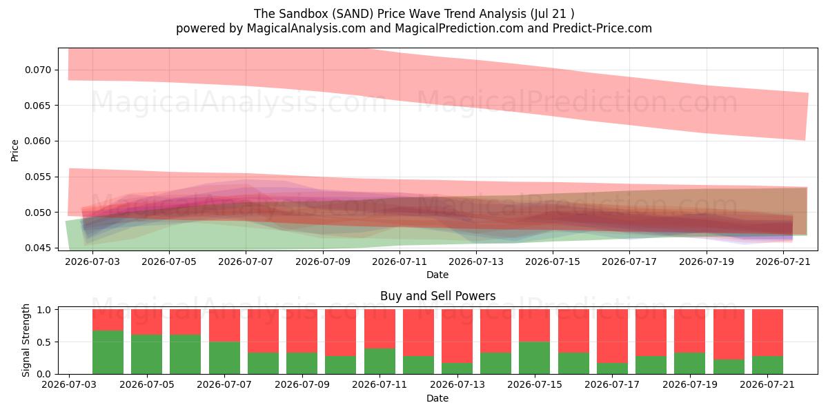 جعبه شنی (SAND) Support and Resistance area (20 Jul) 