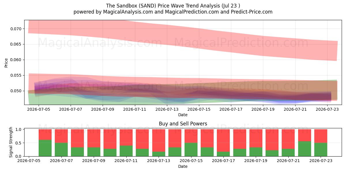  Die Sandbox (SAND) Support and Resistance area (22 Jul) 