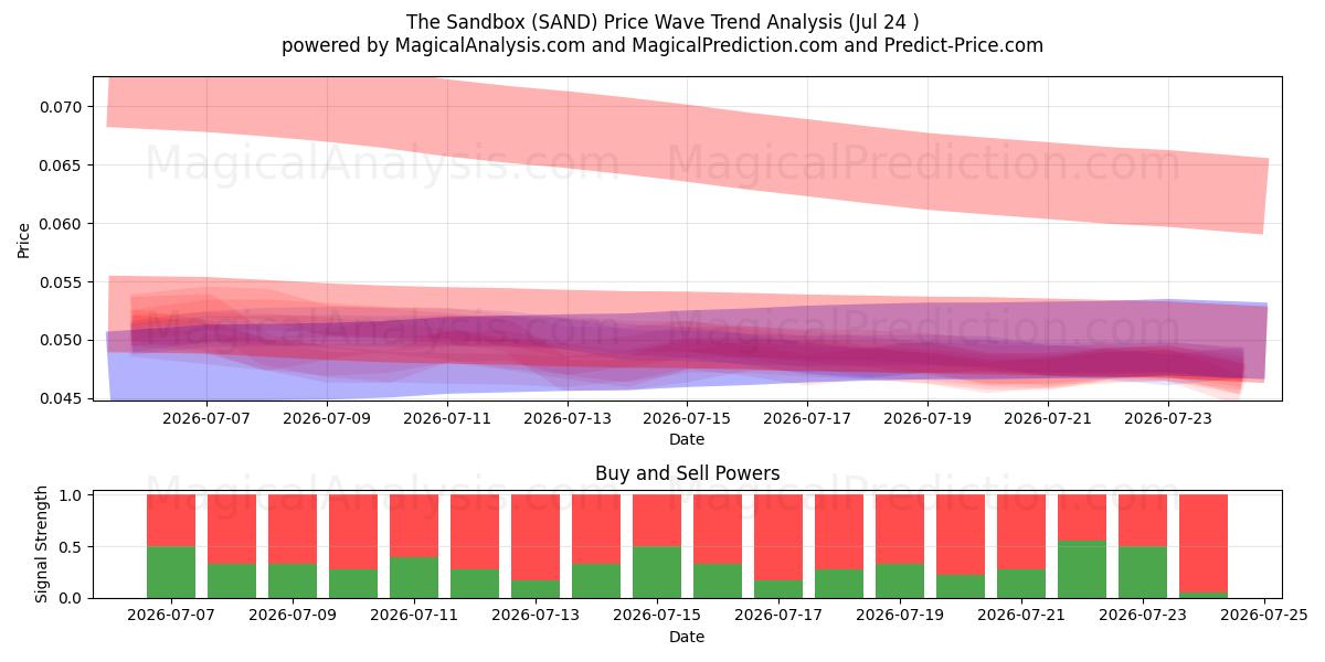  De Zandbak (SAND) Support and Resistance area (23 Jul) 