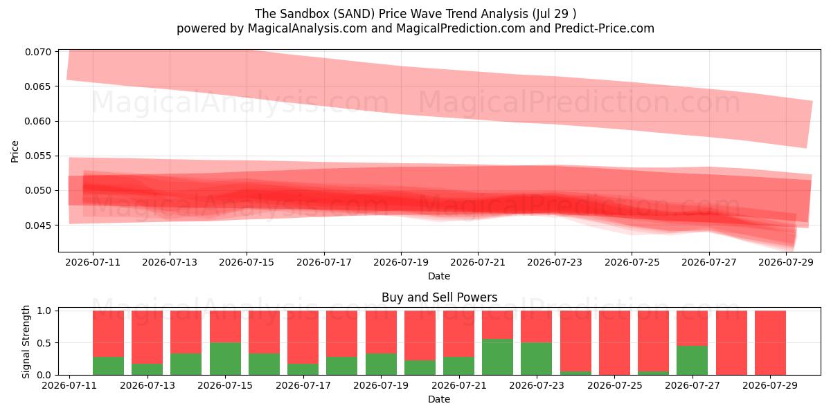  Hiekkalaatikko (SAND) Support and Resistance area (28 Jul) 