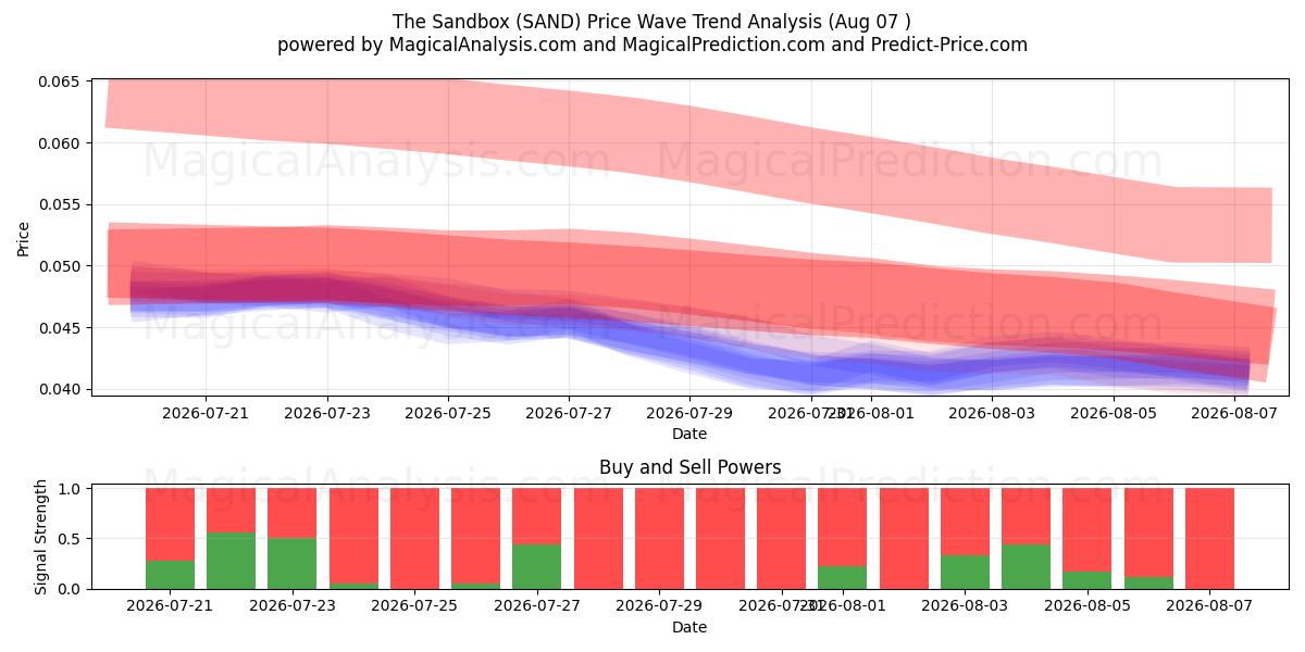  सैंडबॉक्स (SAND) Support and Resistance area (06 Aug) 