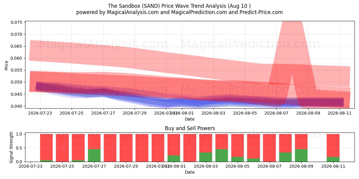  The Sandbox (SAND) Support and Resistance area (09 Aug) 