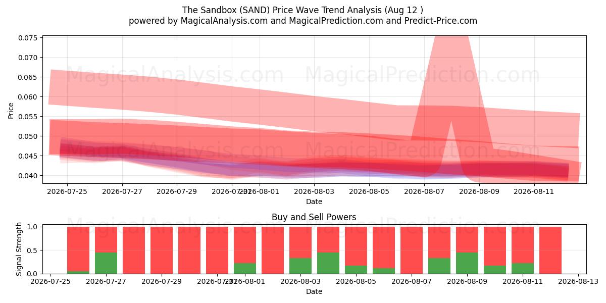  La caja de arena (SAND) Support and Resistance area (10 Aug) 