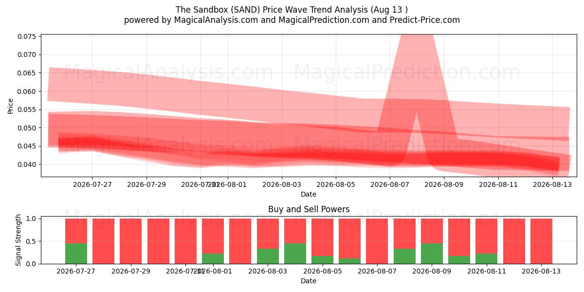  Sandkassen (SAND) Support and Resistance area (12 Aug) 