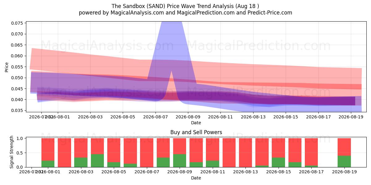  Hiekkalaatikko (SAND) Support and Resistance area (17 Aug) 