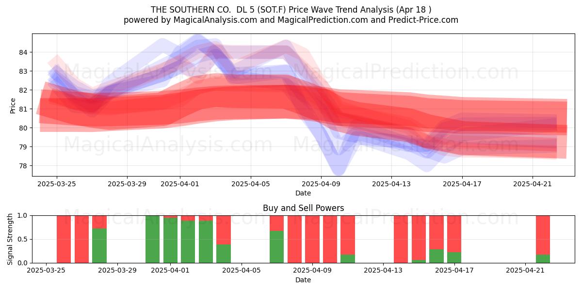 THE SOUTHERN CO.  DL 5 (SOT.F) Support and Resistance area (18 Apr) 