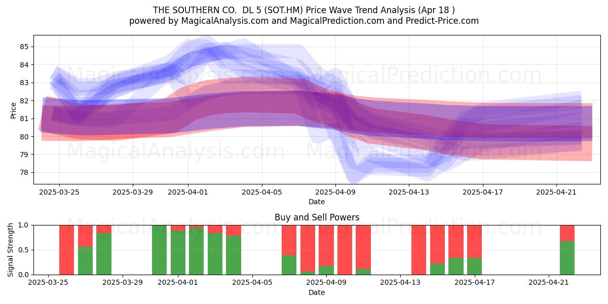  THE SOUTHERN CO.  DL 5 (SOT.HM) Support and Resistance area (18 Apr) 