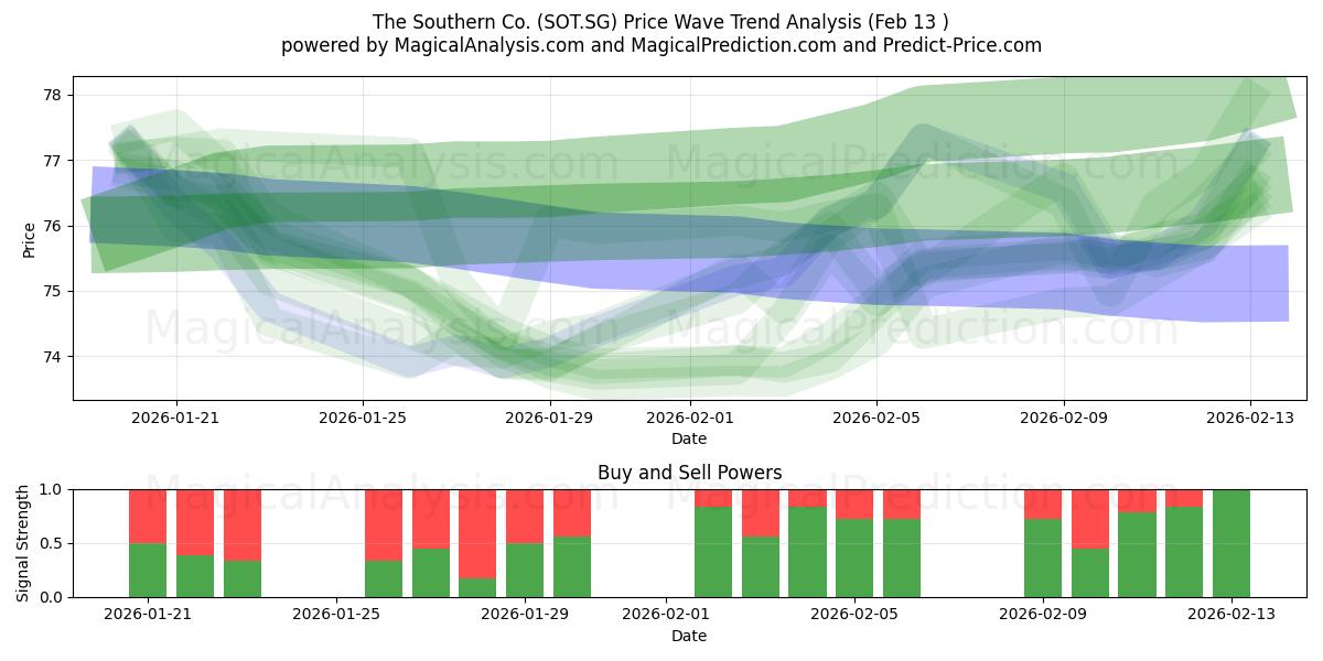  The Southern Co. (SOT.SG) Support and Resistance area (12 Feb) 