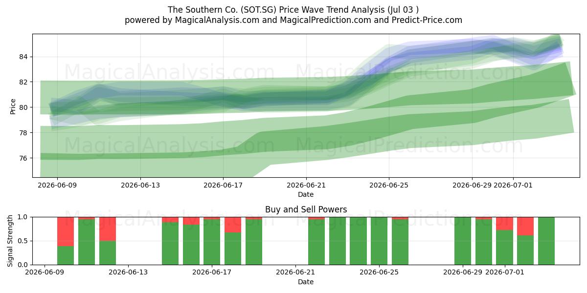  The Southern Co. (SOT.SG) Support and Resistance area (02 Jul) 