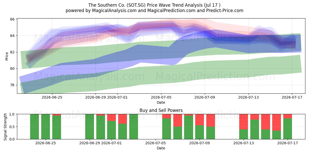  The Southern Co. (SOT.SG) Support and Resistance area (16 Jul) 