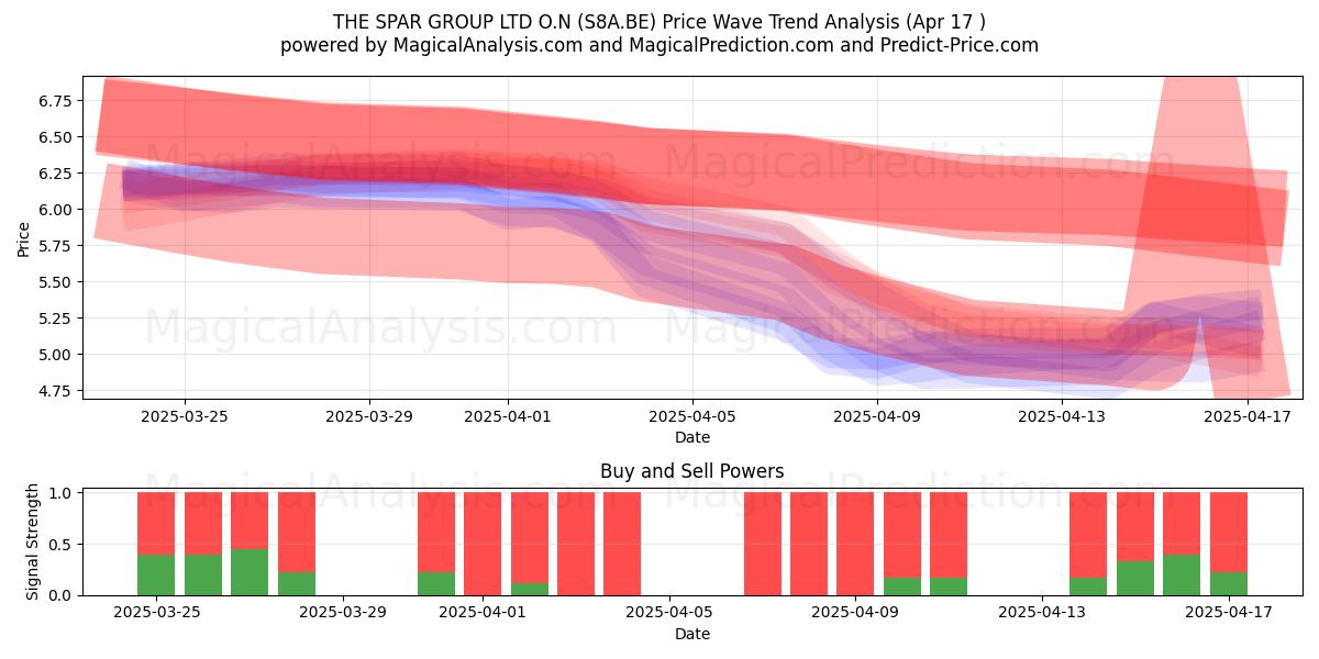  THE SPAR GROUP LTD O.N (S8A.BE) Support and Resistance area (17 Apr) 