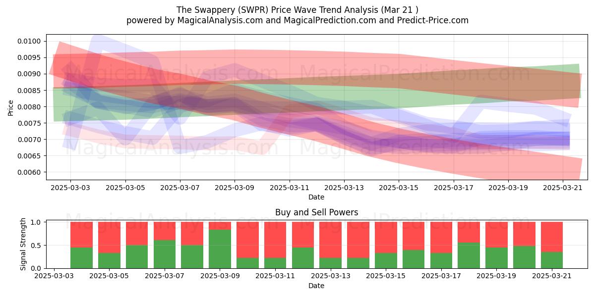  El intercambio (SWPR) Support and Resistance area (21 Mar) 