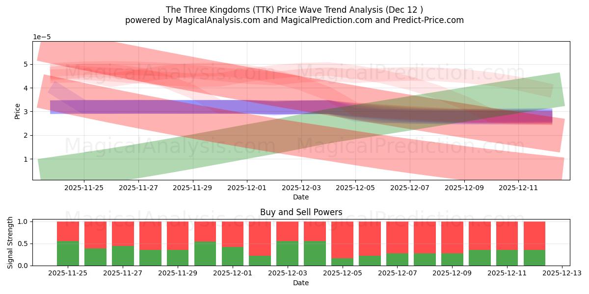  Los tres reinos (TTK) Support and Resistance area (11 Dec) 