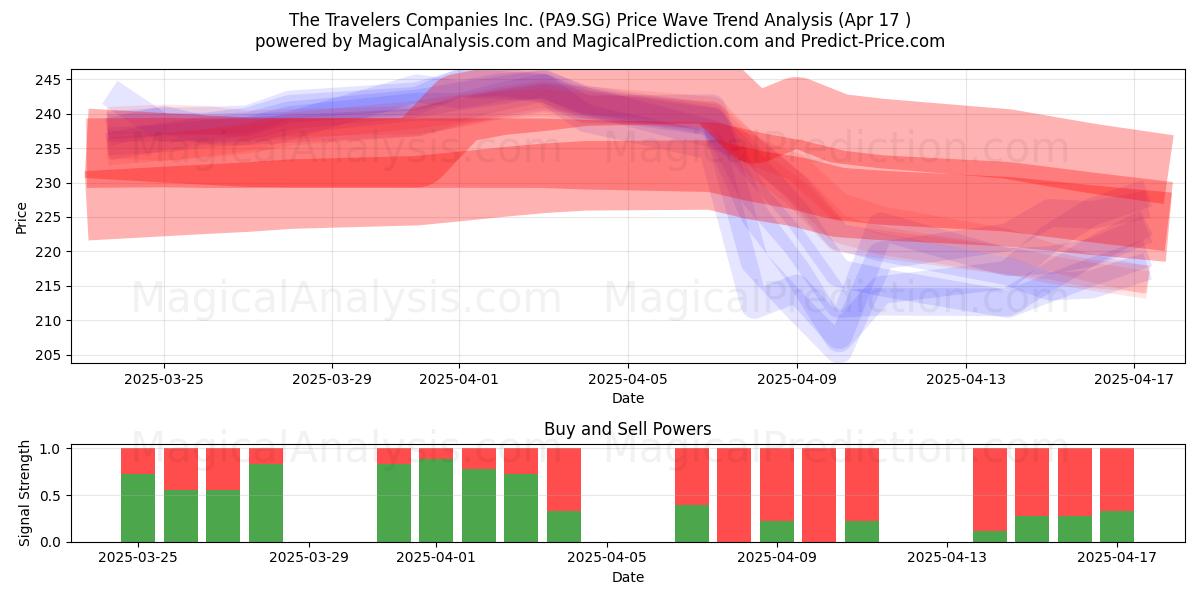  The Travelers Companies Inc. (PA9.SG) Support and Resistance area (17 Apr) 