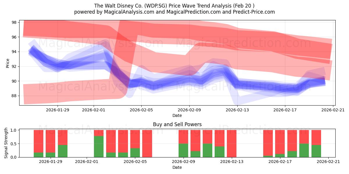  The Walt Disney Co. (WDP.SG) Support and Resistance area (19 Feb) 