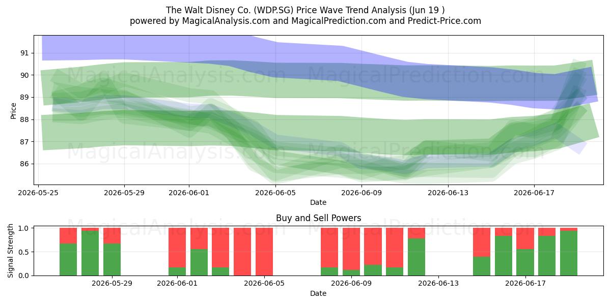  The Walt Disney Co. (WDP.SG) Support and Resistance area (18 Jun) 