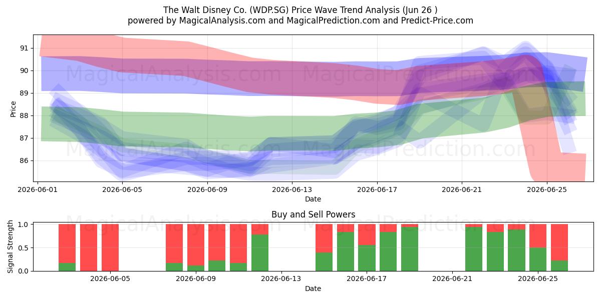  The Walt Disney Co. (WDP.SG) Support and Resistance area (25 Jun) 