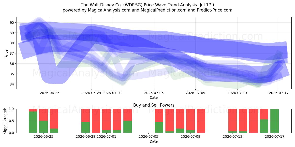  The Walt Disney Co. (WDP.SG) Support and Resistance area (16 Jul) 