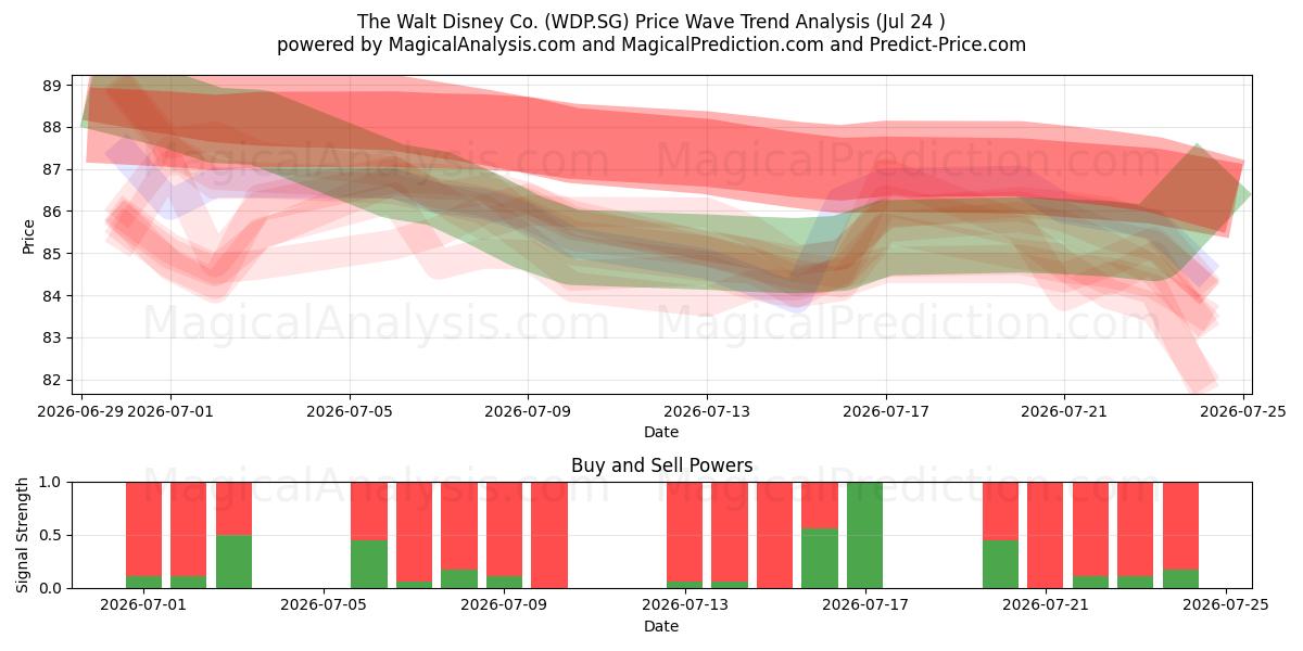  The Walt Disney Co. (WDP.SG) Support and Resistance area (23 Jul) 