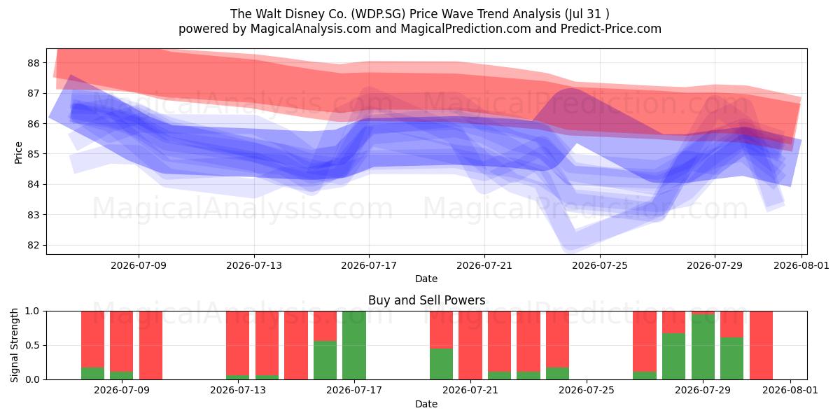  The Walt Disney Co. (WDP.SG) Support and Resistance area (30 Jul) 