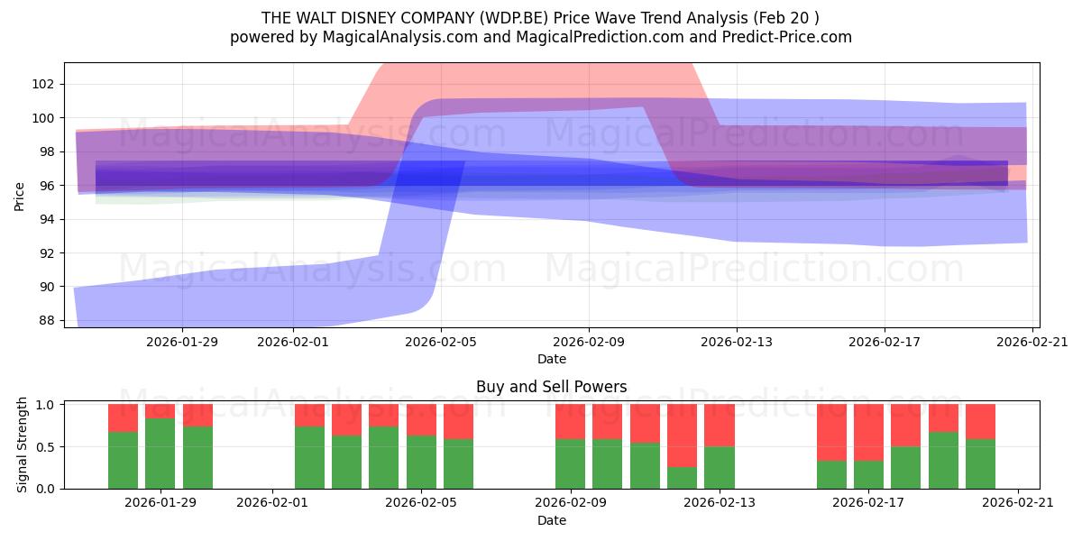  THE WALT DISNEY COMPANY (WDP.BE) Support and Resistance area (19 Feb) 