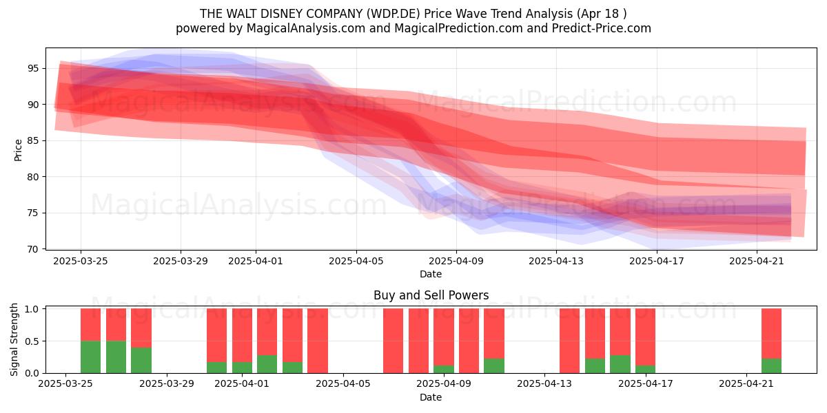  THE WALT DISNEY COMPANY (WDP.DE) Support and Resistance area (18 Apr) 