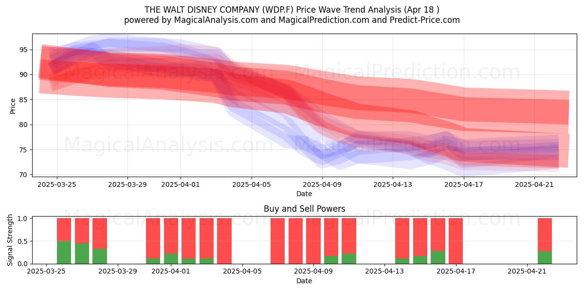  THE WALT DISNEY COMPANY (WDP.F) Support and Resistance area (18 Apr) 