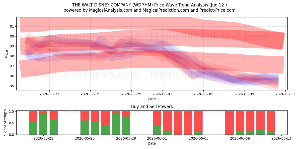 THE WALT DISNEY COMPANY (WDP.HM) Support and Resistance area (11 Jun) 