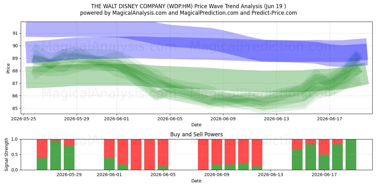  THE WALT DISNEY COMPANY (WDP.HM) Support and Resistance area (18 Jun) 