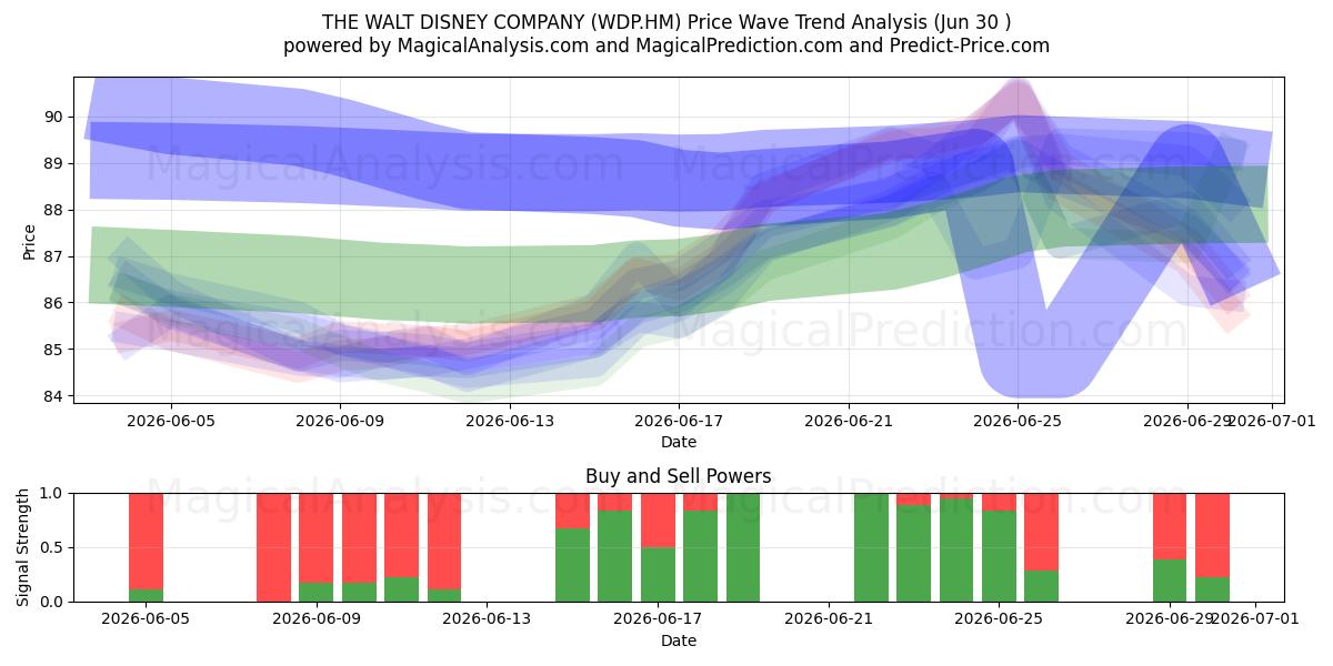  THE WALT DISNEY COMPANY (WDP.HM) Support and Resistance area (29 Jun) 