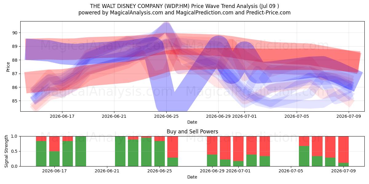  THE WALT DISNEY COMPANY (WDP.HM) Support and Resistance area (08 Jul) 