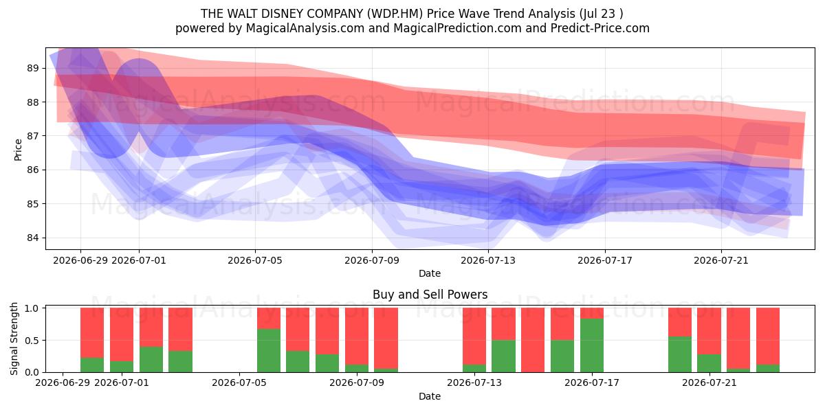  THE WALT DISNEY COMPANY (WDP.HM) Support and Resistance area (22 Jul) 