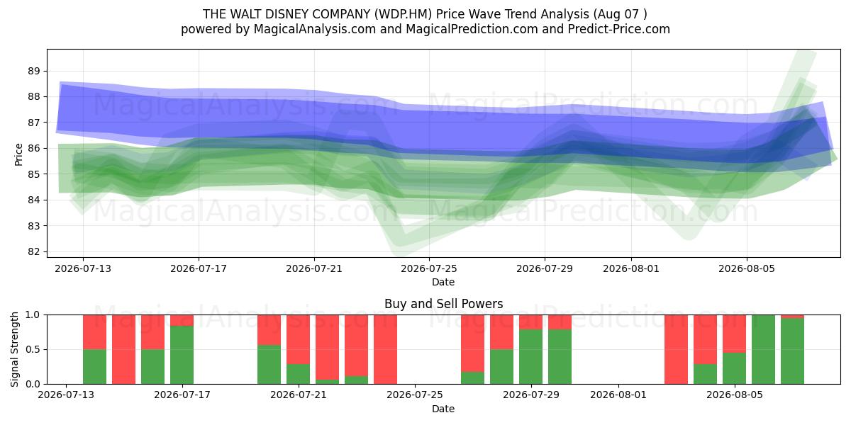 THE WALT DISNEY COMPANY (WDP.HM) Support and Resistance area (29 Jul) 