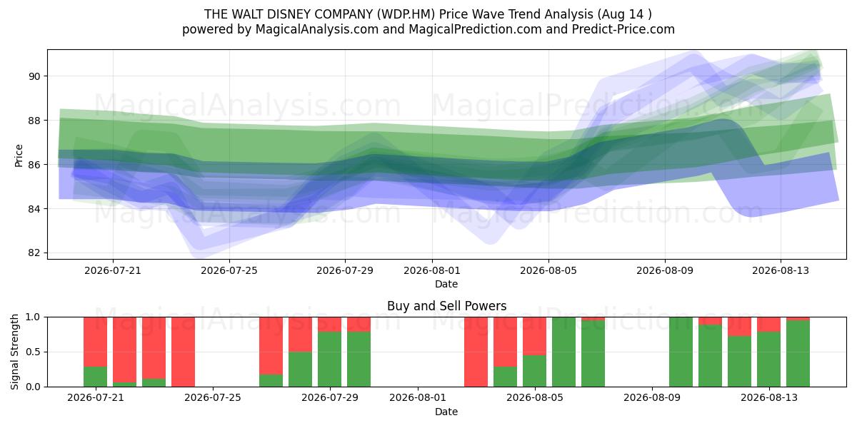  THE WALT DISNEY COMPANY (WDP.HM) Support and Resistance area (13 Aug) 