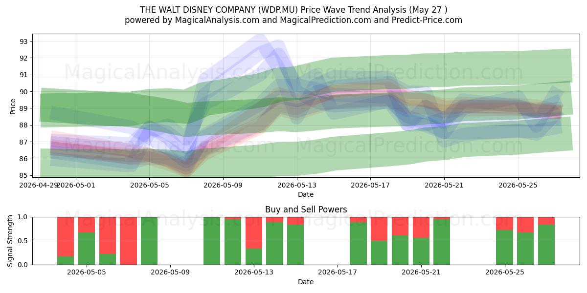  THE WALT DISNEY COMPANY (WDP.MU) Support and Resistance area (26 May) 