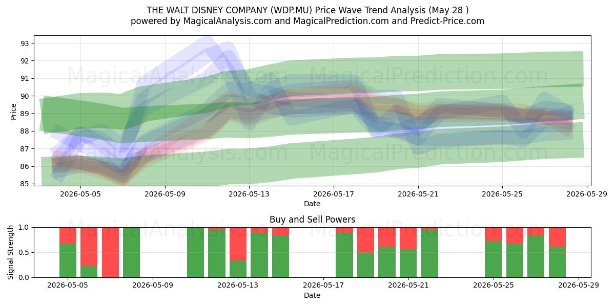 THE WALT DISNEY COMPANY (WDP.MU) Support and Resistance area (27 May) 