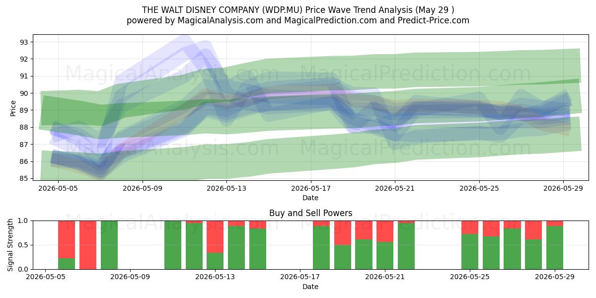  THE WALT DISNEY COMPANY (WDP.MU) Support and Resistance area (28 May) 